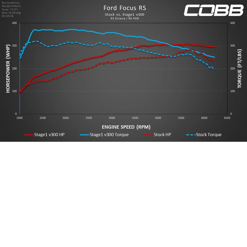 dyno-ford-focus-rs-stg1.webp