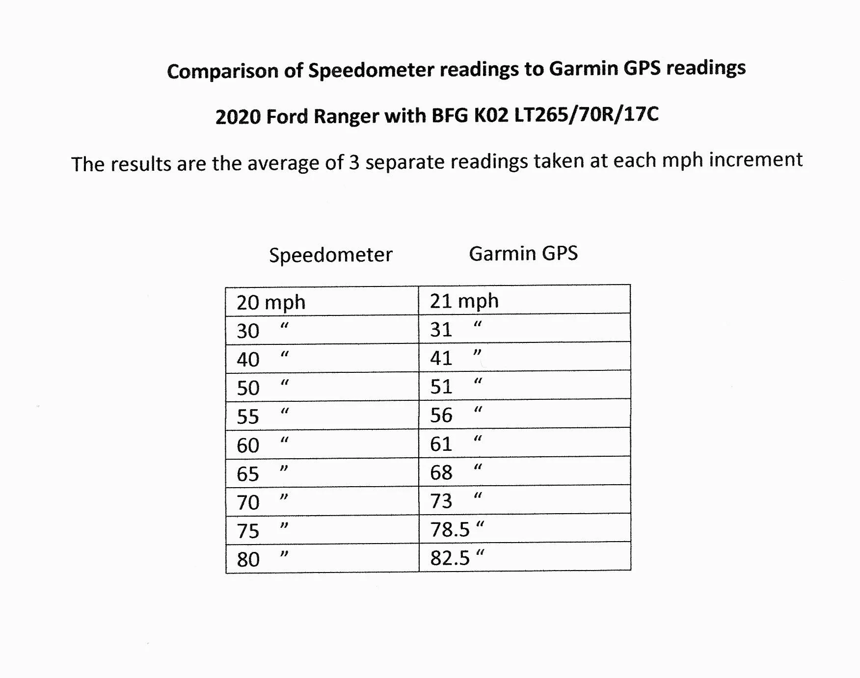 MPH - Speedo vs Garmin GPS.jpg