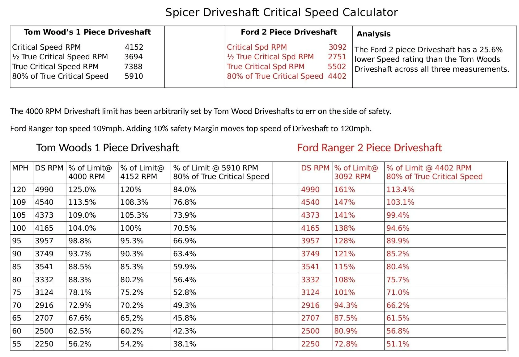 Spicer Driveshaft Critical Speed Calculator.webp