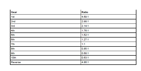 Ranger Gear Ratio.webp