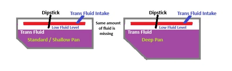 Standard vs Deep pan Low fluid level.webp