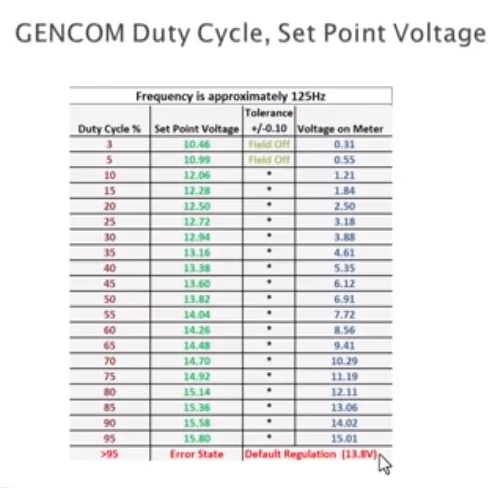 Gen Com Duty Cycle Chart.webp