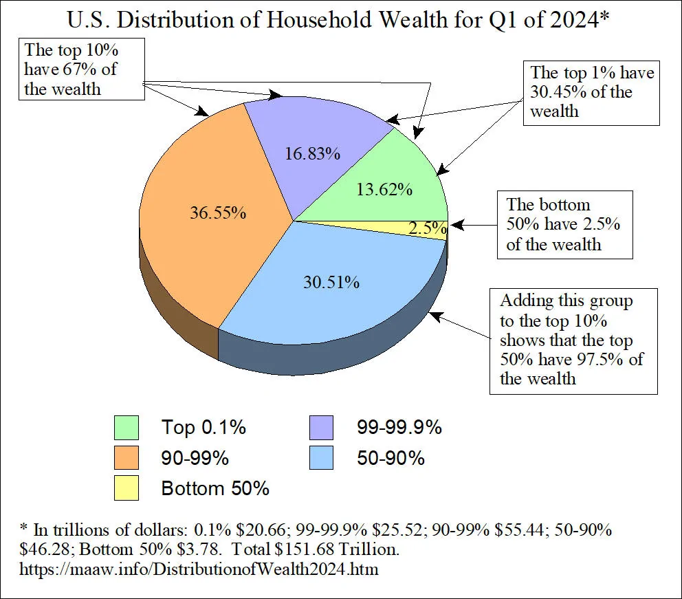 US_distribution_of_household_wealth_for_first_quarter_of_2024._Pie_chart.webp