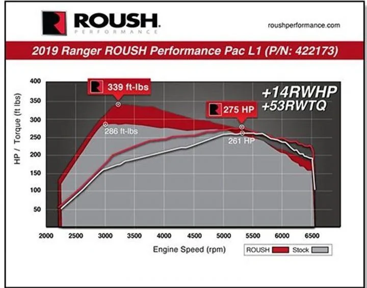 Roush-Ranger-Performance-Pack-004-720x566.webp