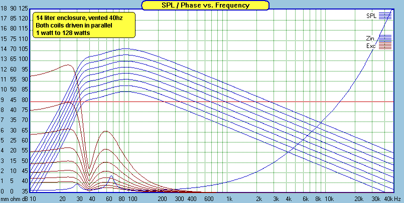 Kicker-43CWRT82-14liter_vented_40hz_sim_1ohm.gif