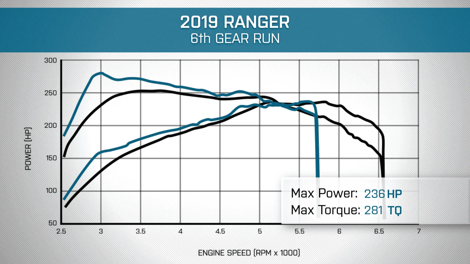 Official 2019 Ford Ranger Dyno Test & Review - The Haul 8-16 screenshot.webp