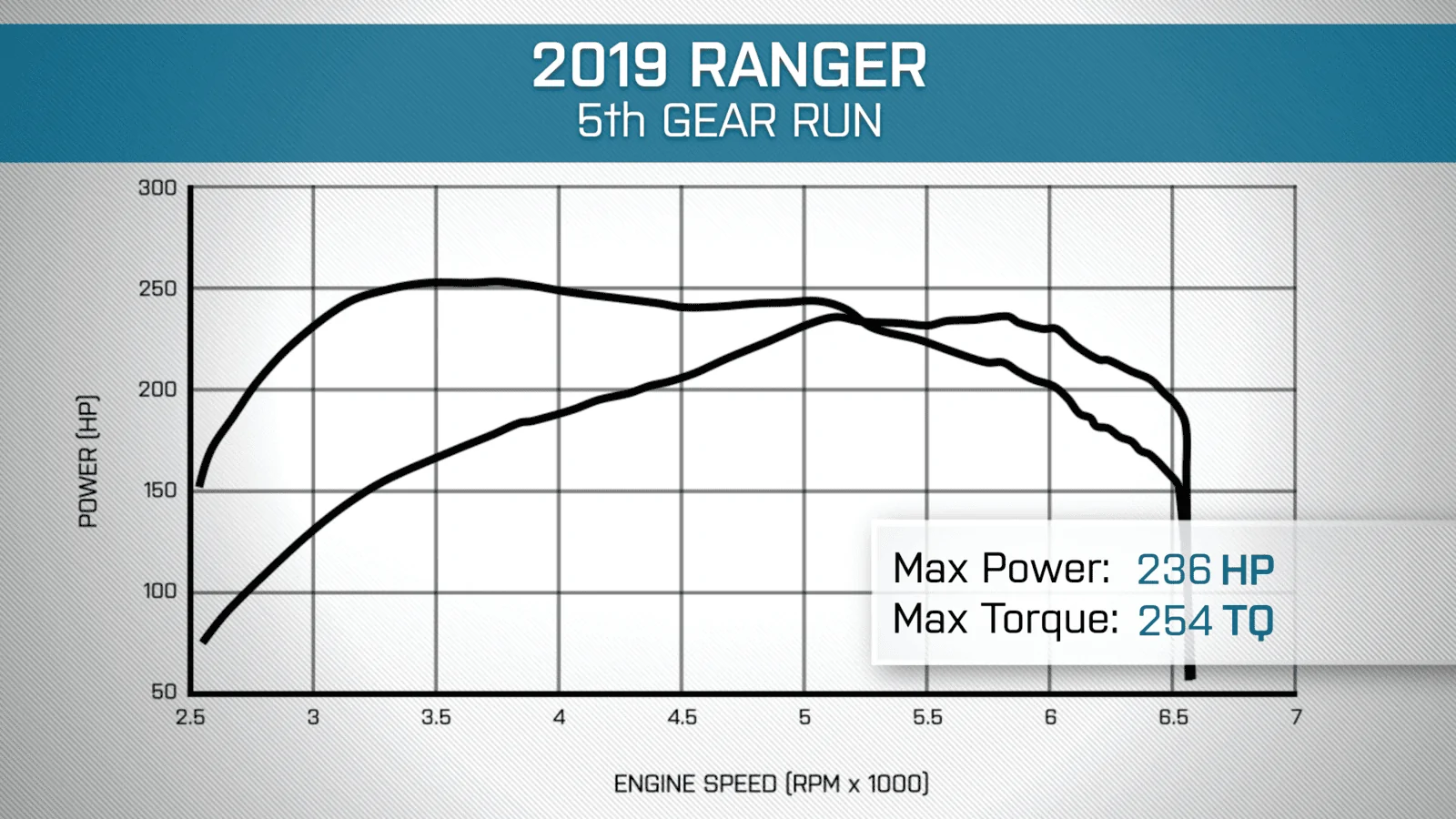 Official 2019 Ford Ranger Dyno Test & Review - The Haul 8-6 screenshot.webp