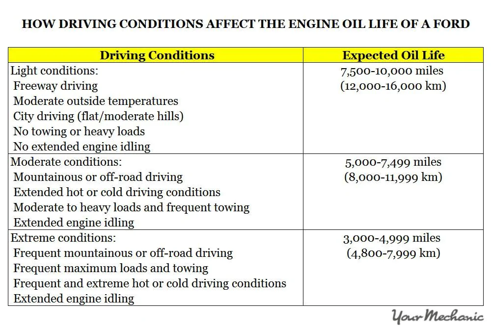 r%20Lights%20-%20How%20Driving%20Conditions%20Affect%20the%20Engine%20Oil%20Life%20of%20a%20F...webp