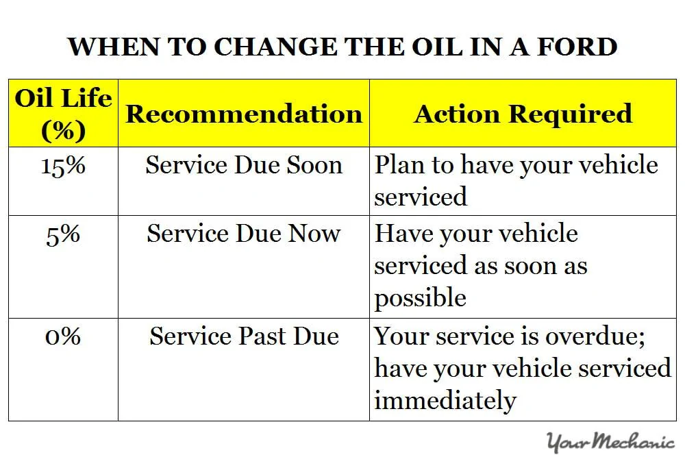 stand%20Ford%20Service%20Indicator%20Lights%20-%20When%20to%20Change%20the%20Oil%20in%20a%20F...webp