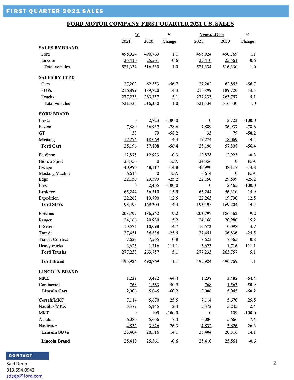 Q1-Ford-sales-2021-2.webp