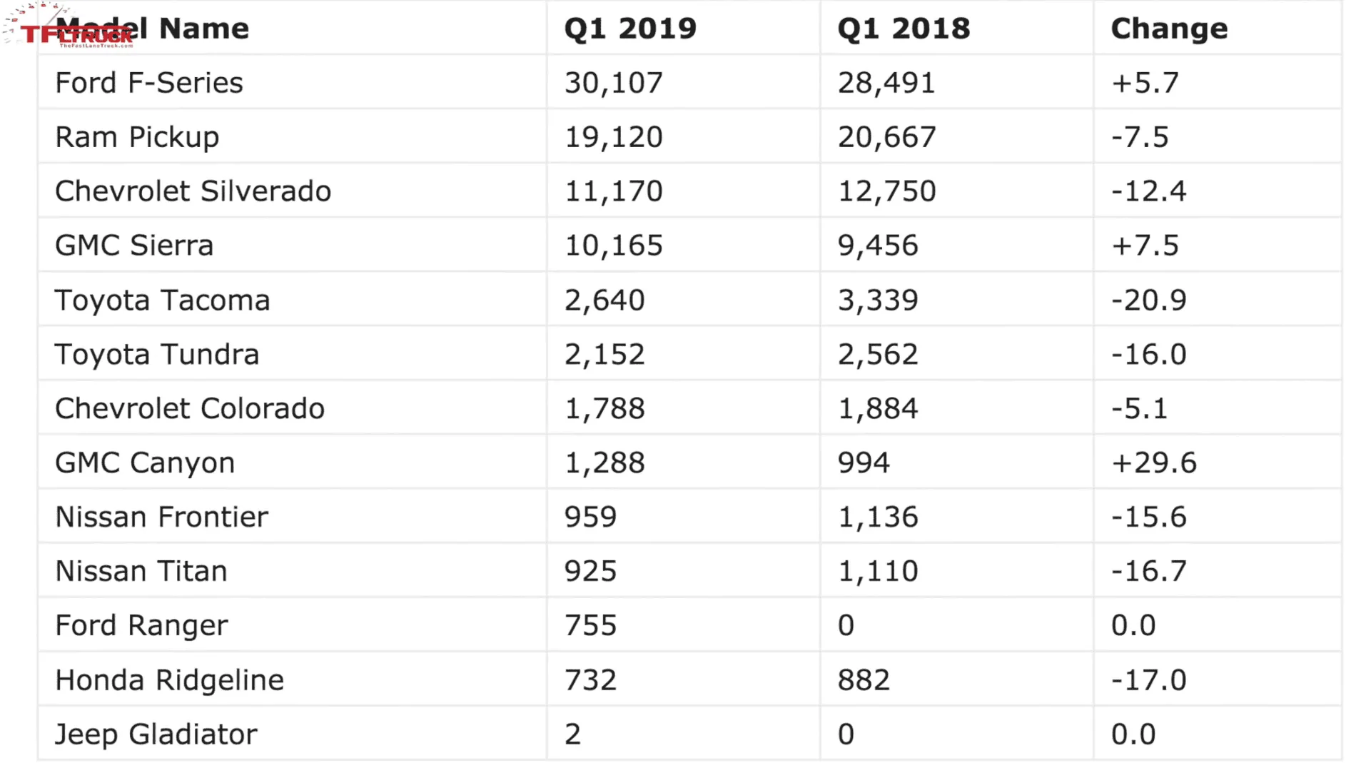 THIS Is The Best-Selling Truck In Canada This Year! Sales Down Across the Board.webp