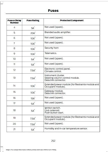 2019 Ranger Owners Manual Page 252 - Fuses.webp