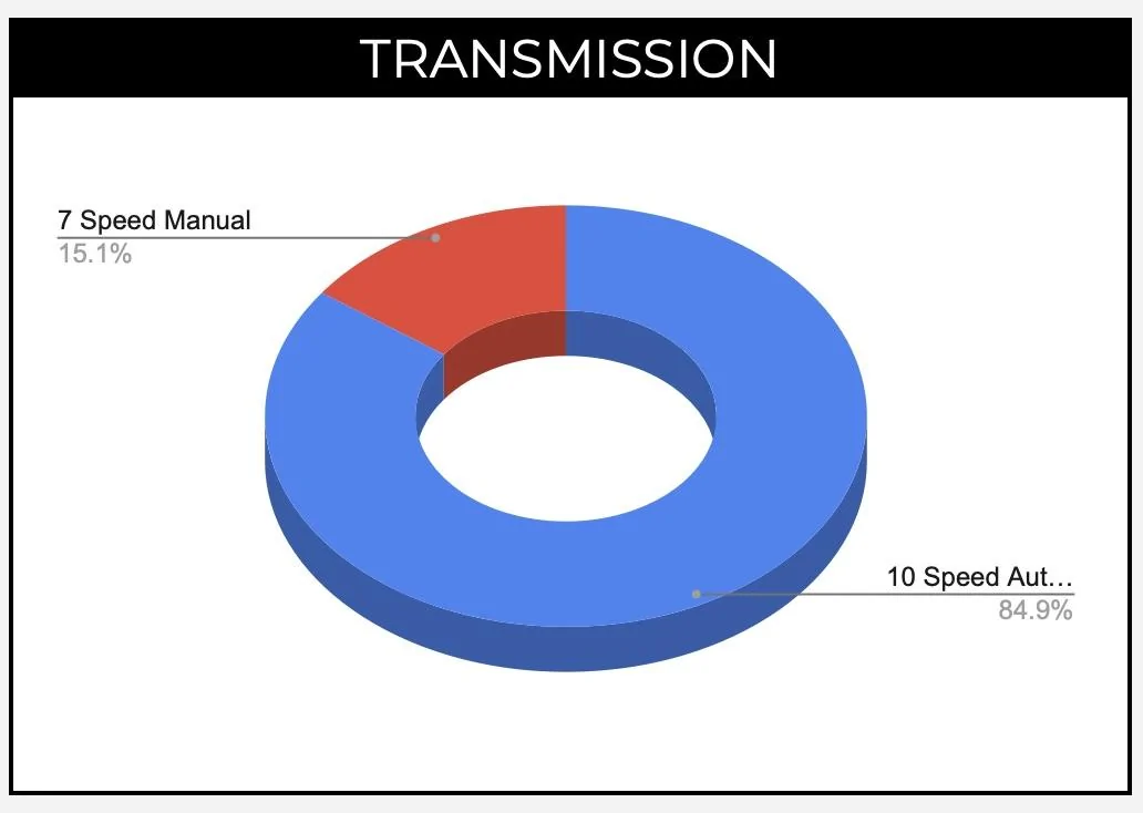2021 Bronco transmission distribution auto vs manual.jpg
