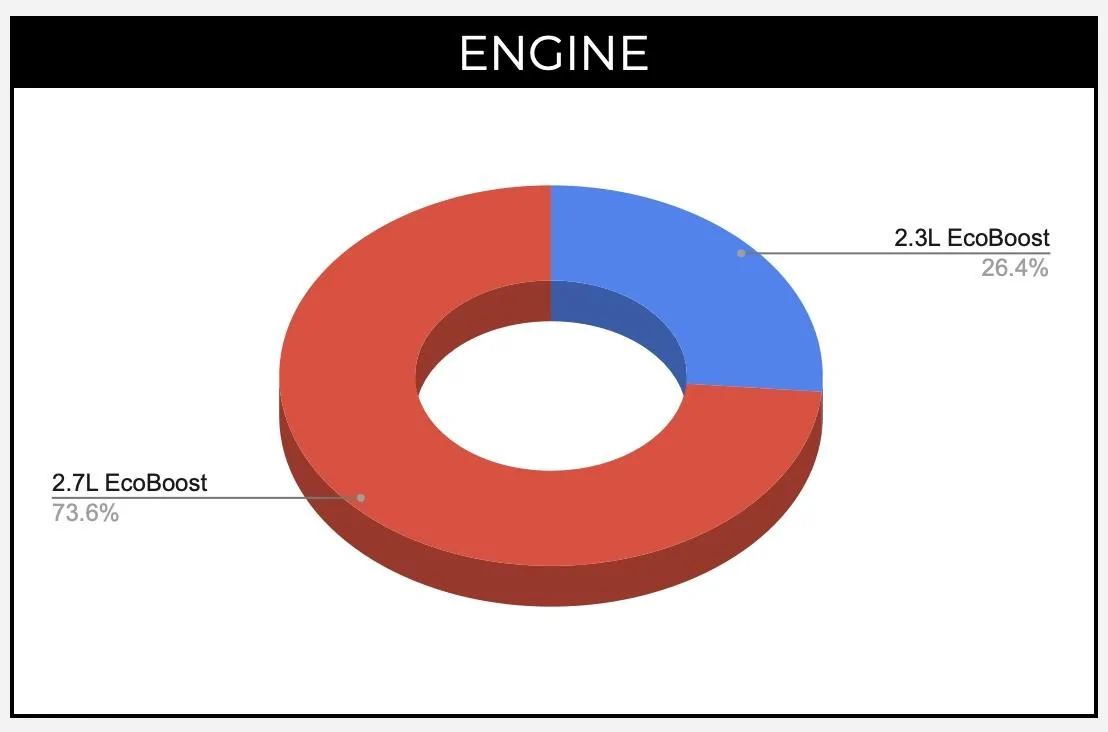 2021 Bronco engines distribution.webp