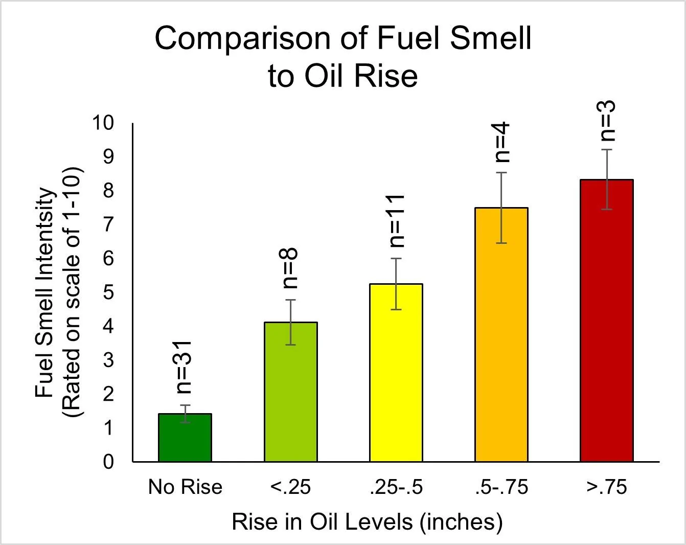 Fig 1 - Fuel odor vs oil rise.webp