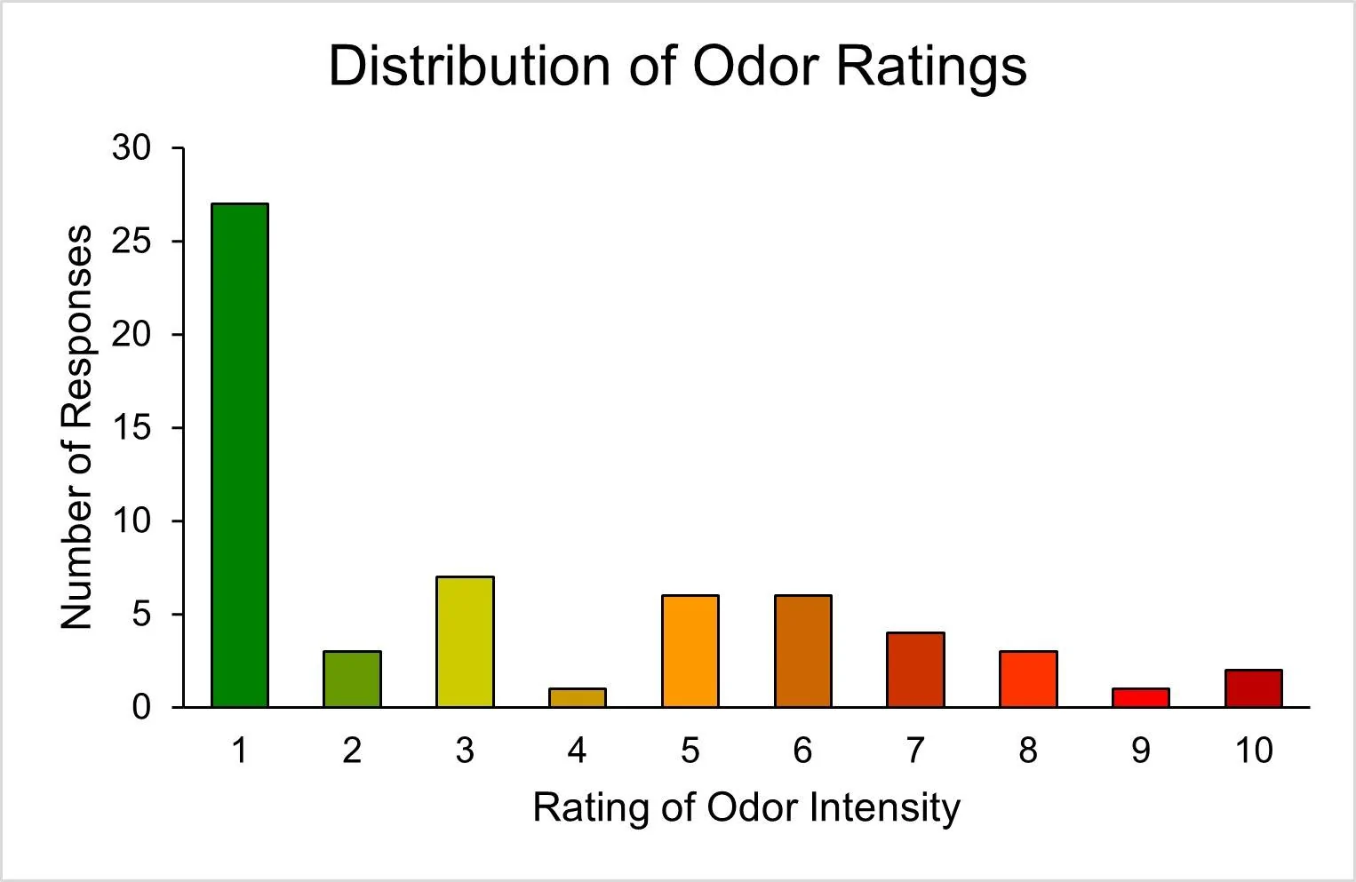 Fig 2 - Fuel odor distribution.webp