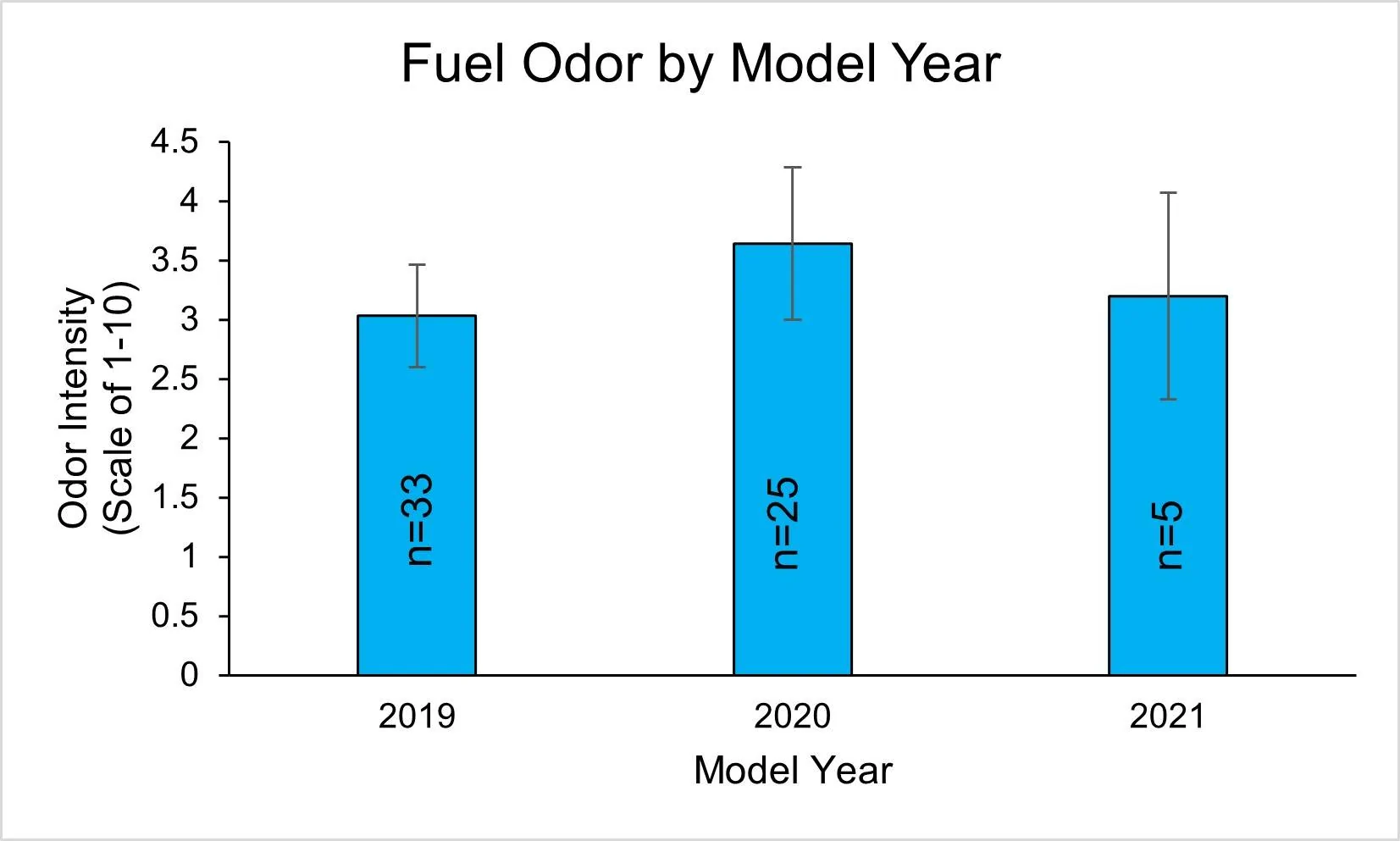 Fig 3a - Odor by model year.webp