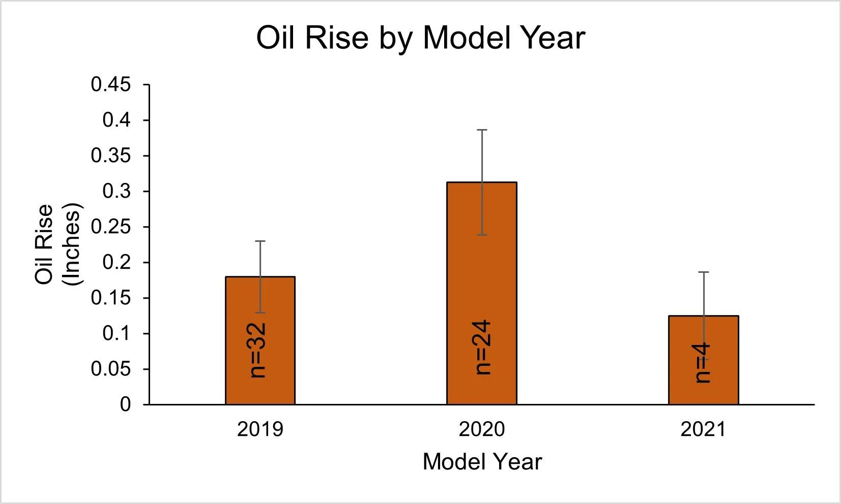 Fig 3b - Rise by model year.webp