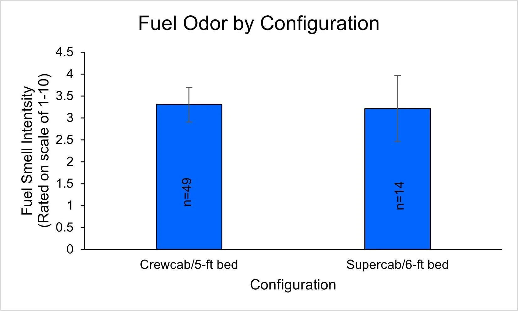 Fig 4a - Smell by Config.webp