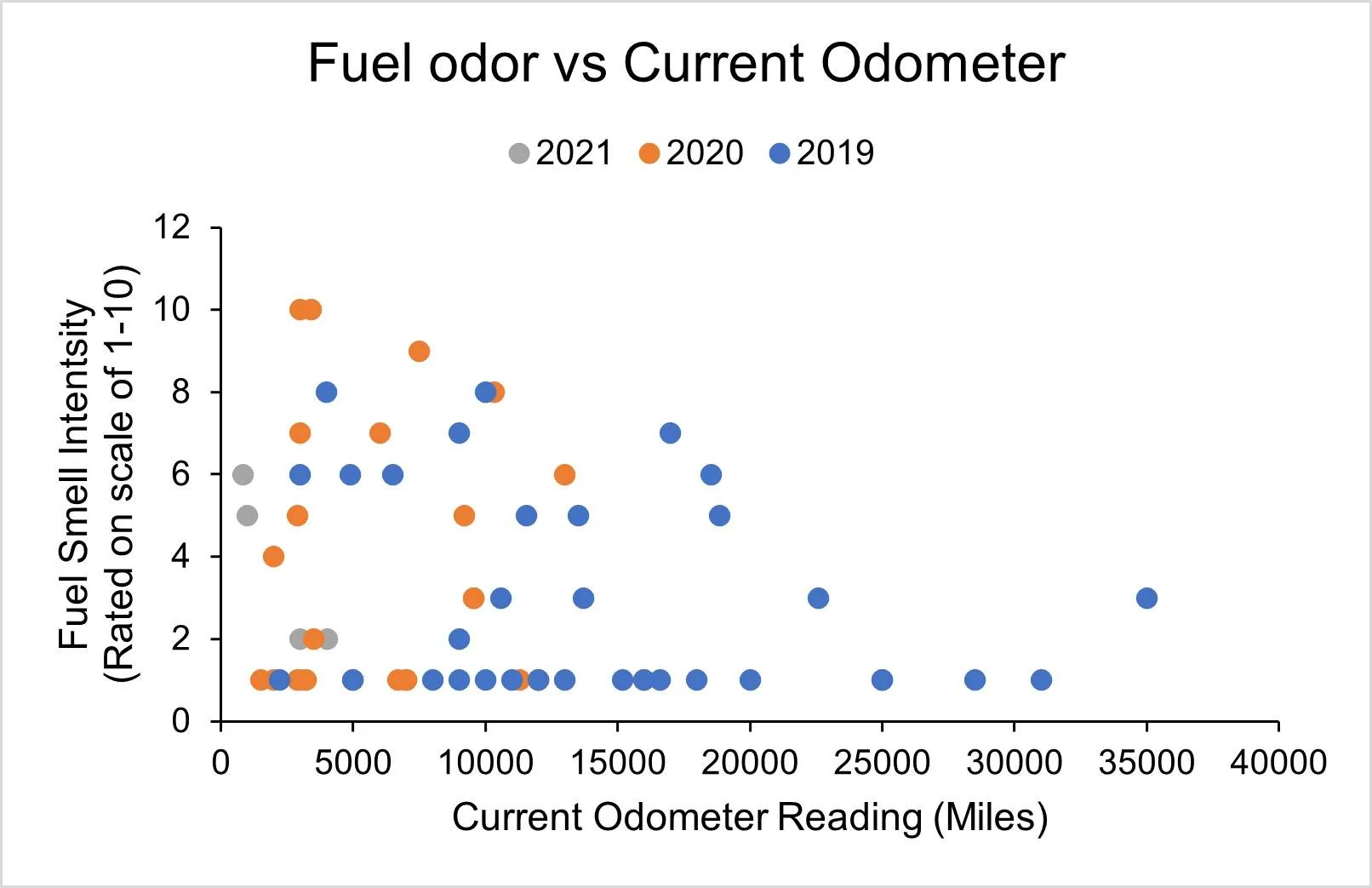 Fig 5a - Fuel smell by mileage.webp