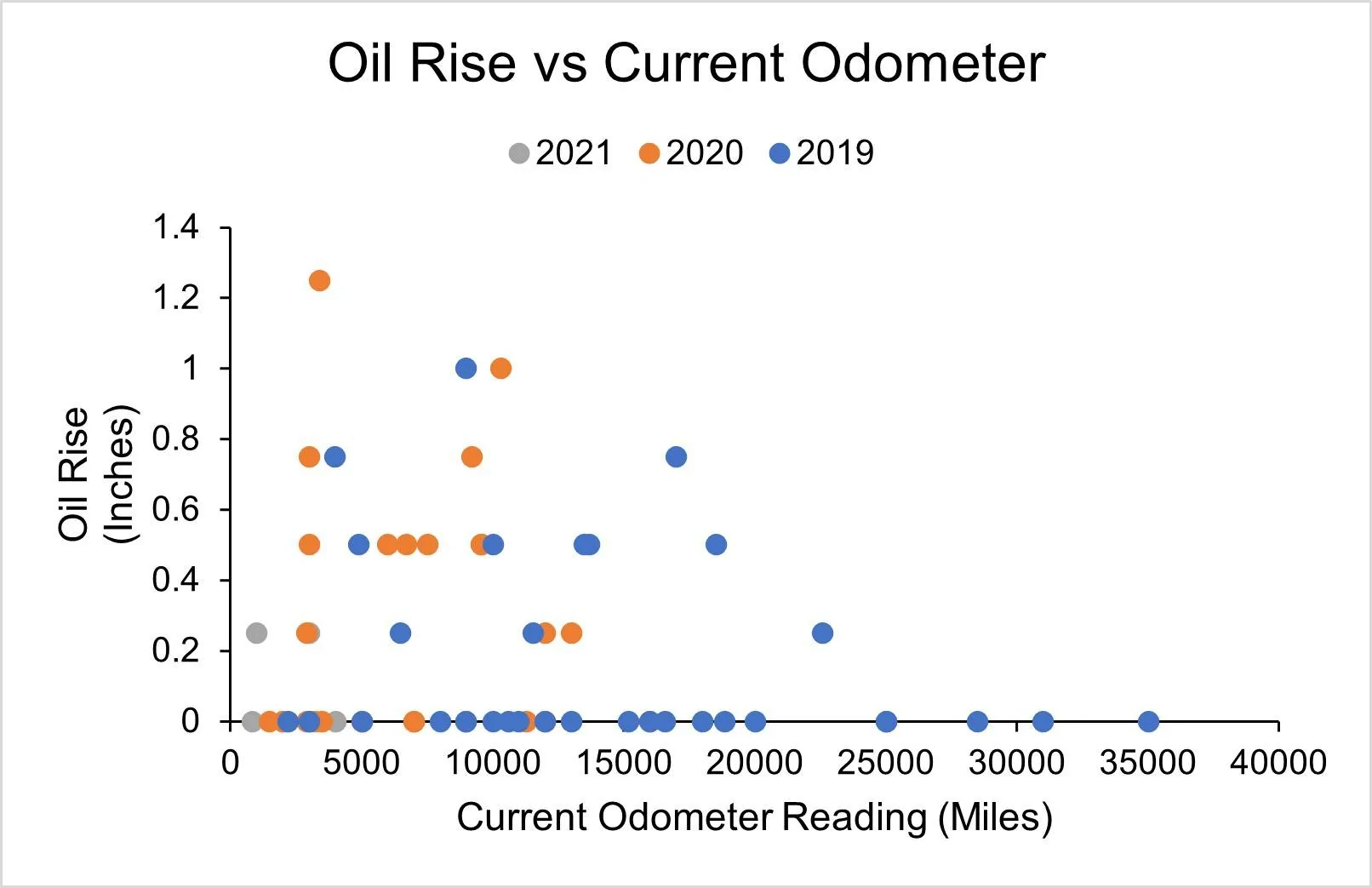 Fig 5b - Oil Rise by mileage.webp