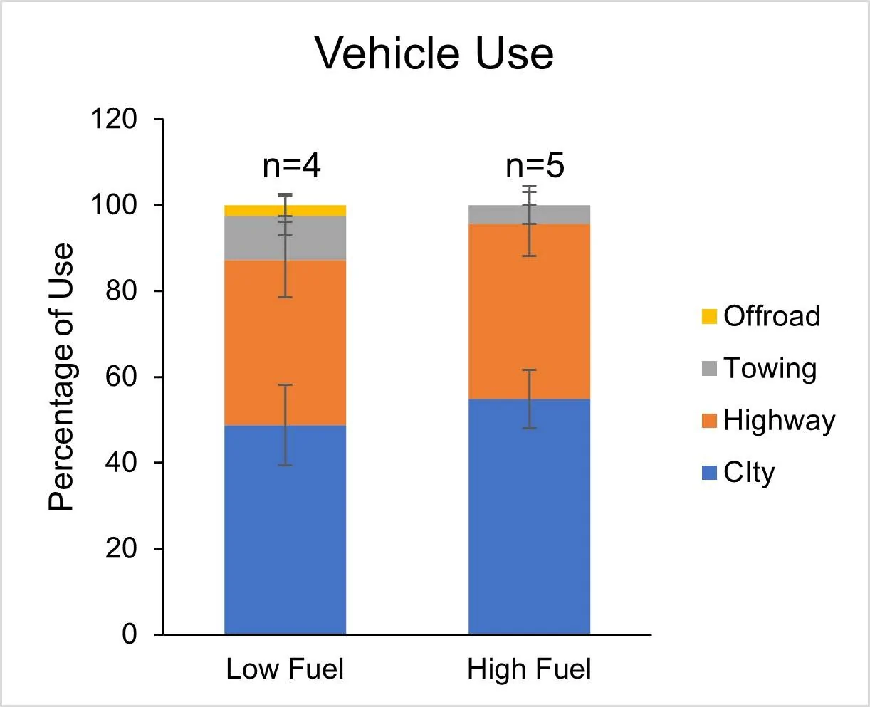 Fig 5c - 2019 low mileage vehicle use.webp
