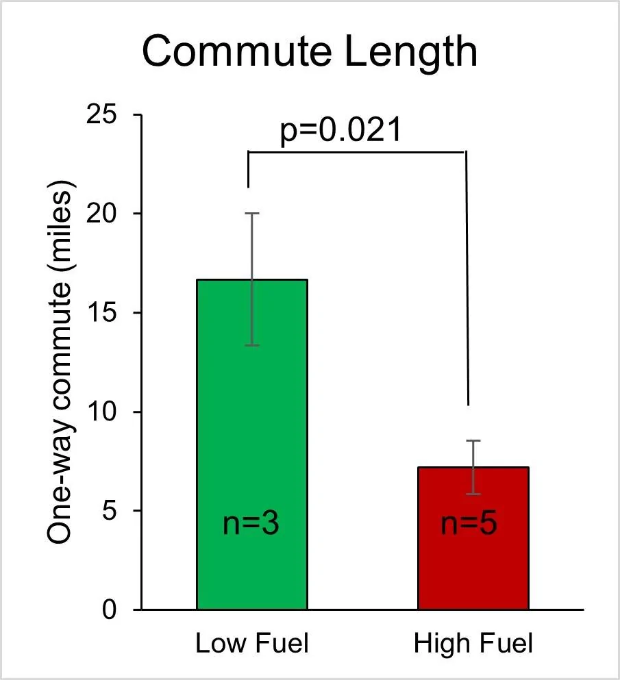 Fig 5d - 2019 low mileage commute length.webp