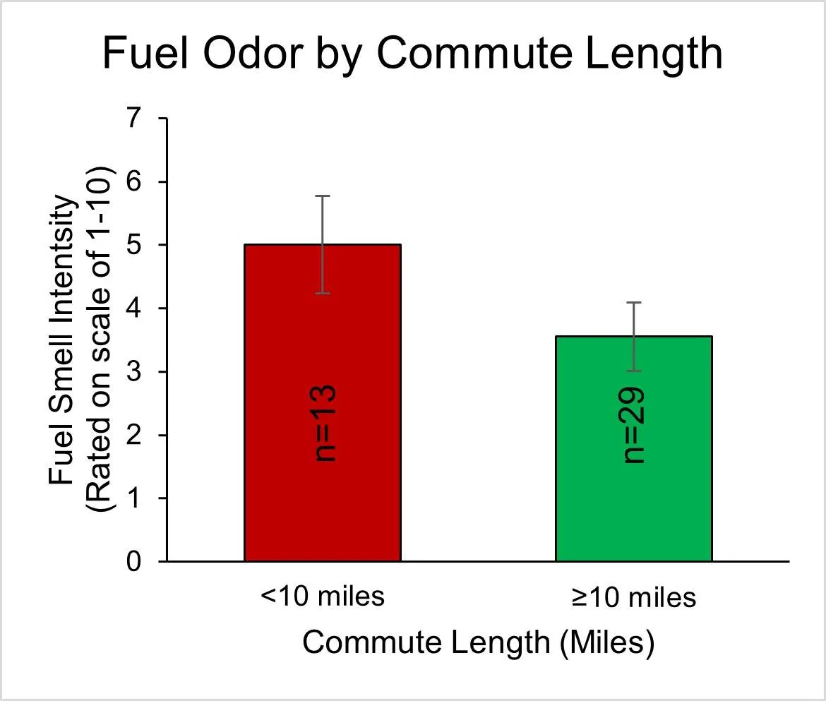 Fig 5e - Odor by Commute Miles all responses.jpg