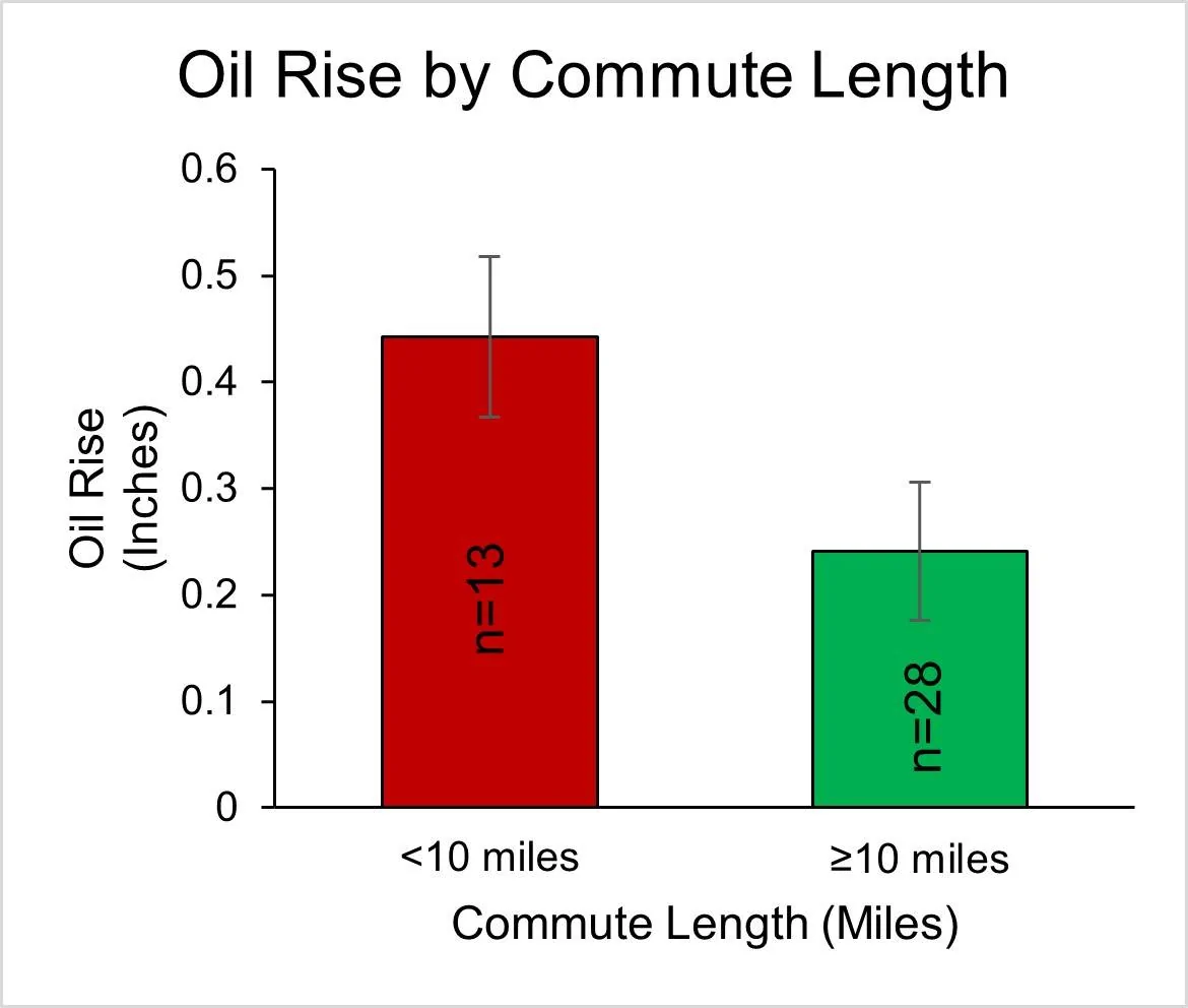 Fig 5f - Rise by commute miles all responses.jpg