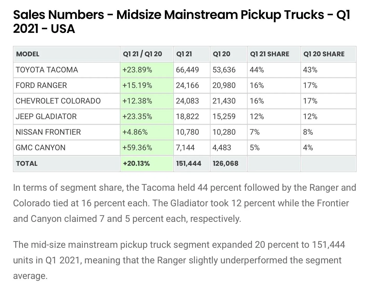 Q1 2021 Ranger Sales Stats Outsells Colorado and Gladiator.jpg