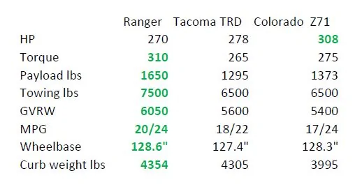 Ford Ranger Compare.JPG