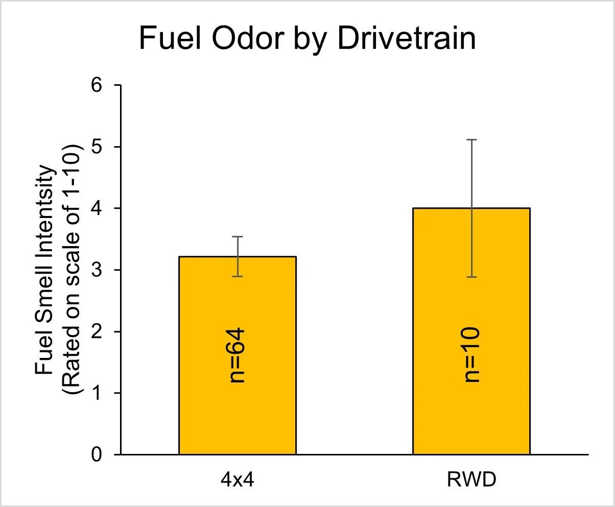 Fig 7a - Odor by drivetrain.webp