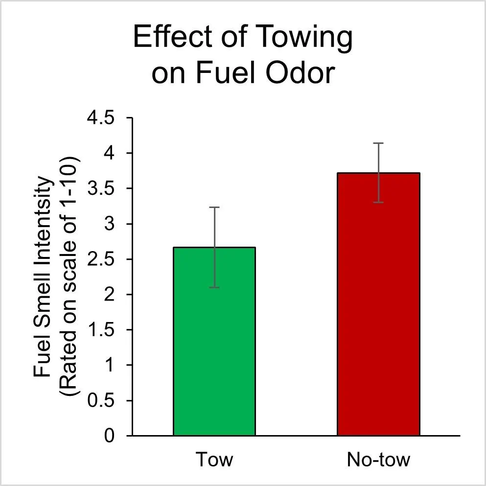 Fig 8b - Fuel Odor by Towing.webp