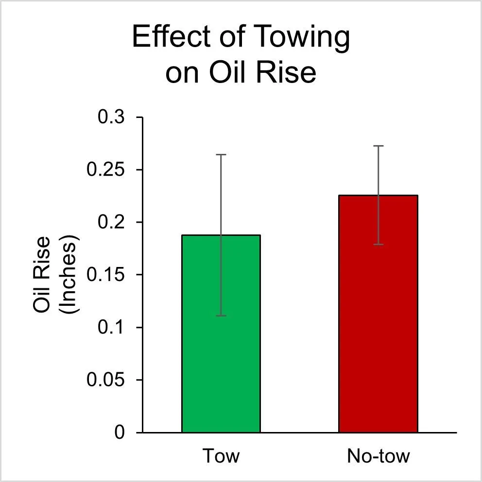 Fig 8c - Oil Rise by Towing.webp
