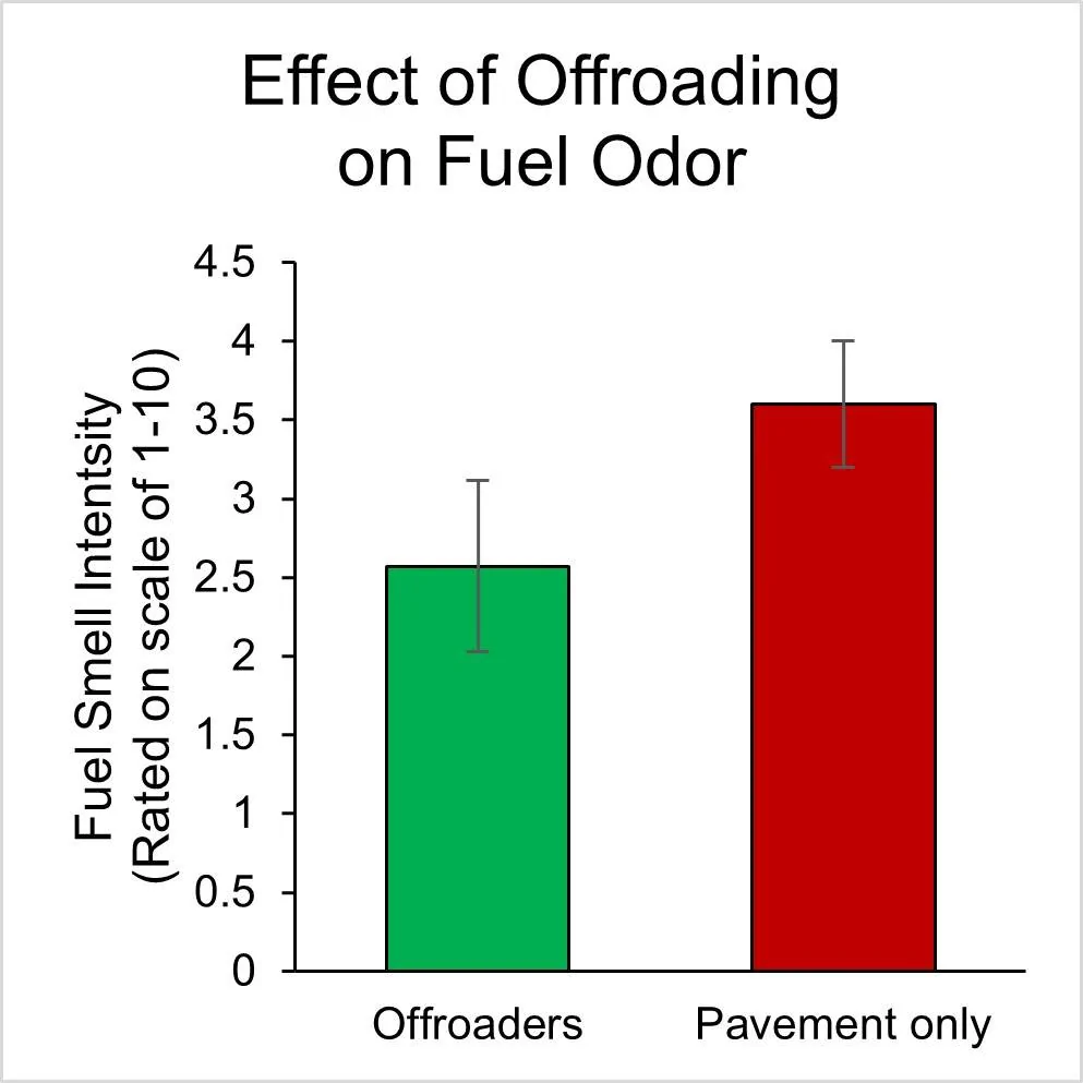 Fig 8d - Fuel Odor by offroading.webp