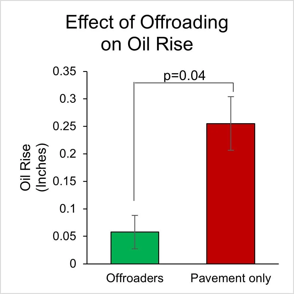 Fig 8e - Oil Rise by offroading.webp