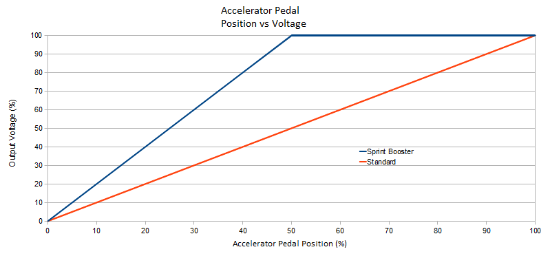 sprint-booster-output-voltage1.png